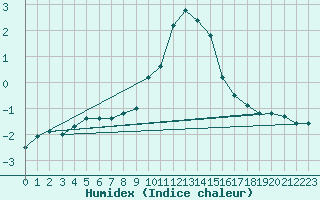 Courbe de l'humidex pour Ljungby