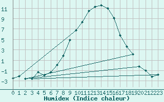 Courbe de l'humidex pour Dobbiaco