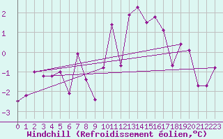 Courbe du refroidissement olien pour Beitostolen Ii