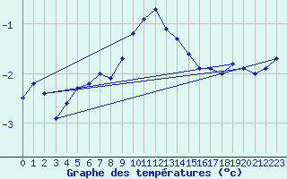 Courbe de tempratures pour Pershore