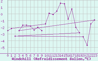 Courbe du refroidissement olien pour Fribourg (All)