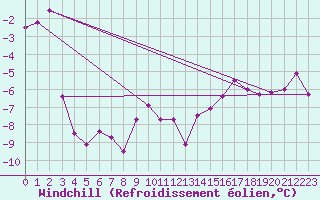 Courbe du refroidissement olien pour Moleson (Sw)