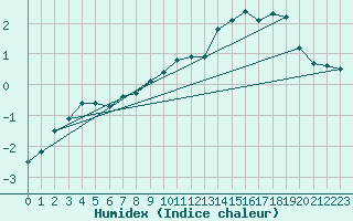 Courbe de l'humidex pour Embrun (05)