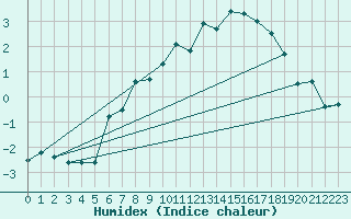 Courbe de l'humidex pour La Fretaz (Sw)