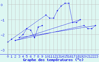 Courbe de tempratures pour Bellecte - Nivose (73)