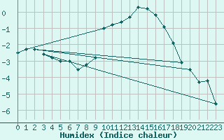 Courbe de l'humidex pour Dudince