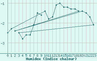 Courbe de l'humidex pour Helligvaer Ii