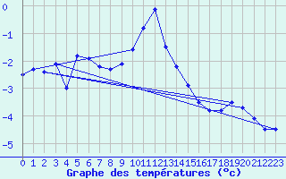 Courbe de tempratures pour Skamdal