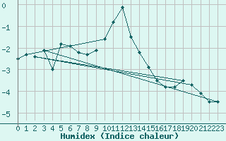 Courbe de l'humidex pour Skamdal