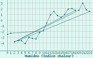 Courbe de l'humidex pour Ramsau / Dachstein