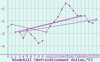 Courbe du refroidissement olien pour Charleville-Mzires / Mohon (08)