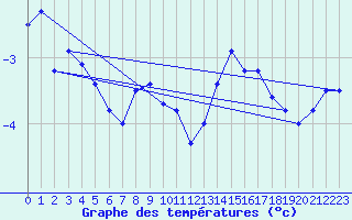 Courbe de tempratures pour Harburg