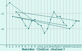 Courbe de l'humidex pour Harburg