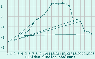 Courbe de l'humidex pour Elsenborn (Be)