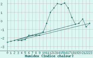 Courbe de l'humidex pour La Beaume (05)