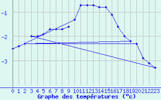 Courbe de tempratures pour Florennes (Be)