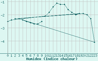 Courbe de l'humidex pour Berlin-Tempelhof