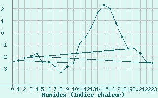 Courbe de l'humidex pour Paray-le-Monial - St-Yan (71)