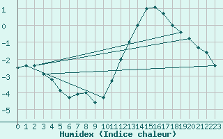 Courbe de l'humidex pour Biache-Saint-Vaast (62)