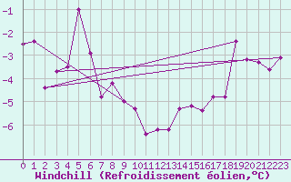 Courbe du refroidissement olien pour La Fretaz (Sw)