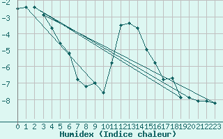 Courbe de l'humidex pour Mayrhofen