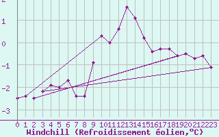 Courbe du refroidissement olien pour Boltenhagen