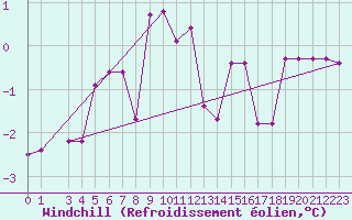 Courbe du refroidissement olien pour Weitra