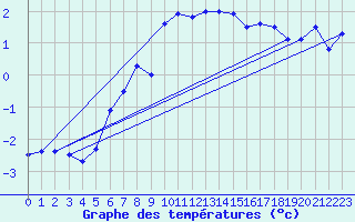 Courbe de tempratures pour Guetsch