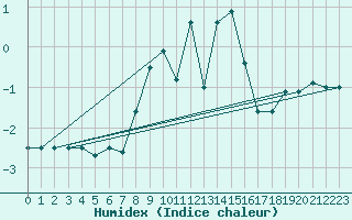 Courbe de l'humidex pour Schmittenhoehe