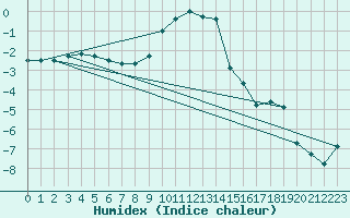 Courbe de l'humidex pour Fluberg Roen