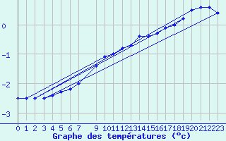 Courbe de tempratures pour Kajaani Petaisenniska