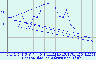 Courbe de tempratures pour Piz Martegnas