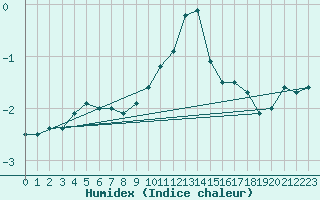 Courbe de l'humidex pour Formigures (66)