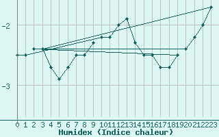 Courbe de l'humidex pour Ilomantsi Mekrijarv