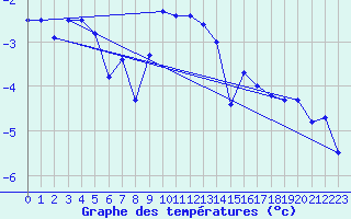 Courbe de tempratures pour Gornergrat