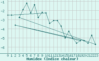 Courbe de l'humidex pour Les Attelas