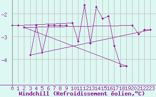 Courbe du refroidissement olien pour Allentsteig