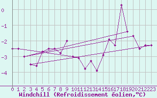 Courbe du refroidissement olien pour Jokkmokk FPL