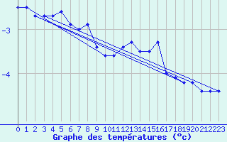 Courbe de tempratures pour Arvidsjaur