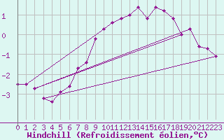 Courbe du refroidissement olien pour Faaroesund-Ar