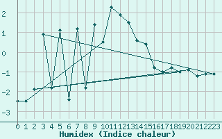 Courbe de l'humidex pour Robiei