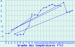 Courbe de tempratures pour Galzig