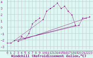 Courbe du refroidissement olien pour Fedje