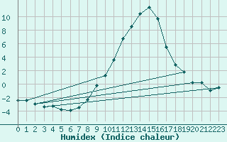 Courbe de l'humidex pour Schaerding