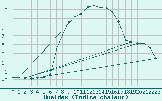 Courbe de l'humidex pour Curtea De Arges