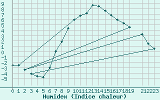 Courbe de l'humidex pour Dej