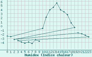 Courbe de l'humidex pour Preonzo (Sw)