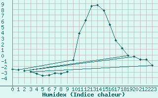Courbe de l'humidex pour Vals