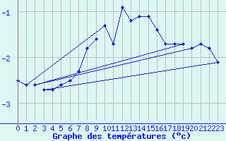 Courbe de tempratures pour Rax / Seilbahn-Bergstat