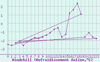 Courbe du refroidissement olien pour Kihnu